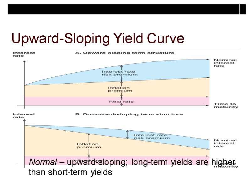 Upward-Sloping Yield Curve Normal – upward-sloping; long-term yields are higher than short-term yields